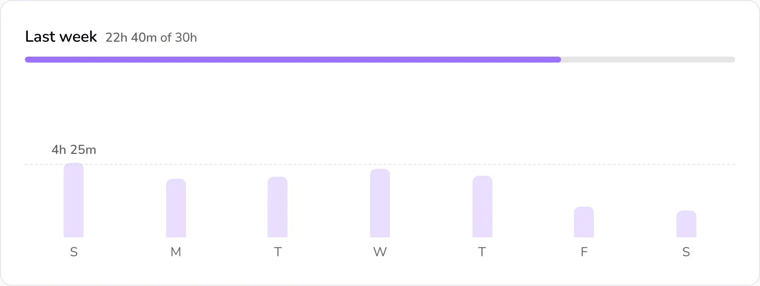 The week chart: seven bars from Sunday to Saturday, a dashed goal line, and the week's total with the target above.
